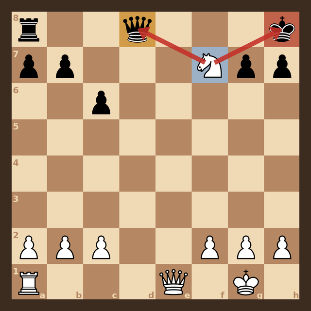 The same chess position after 1.Nf7 check. The white knight now stands on f7 highlighted blue, with two red arrows showing it attacking the black king on h8 and the black queen on d8 simultaneously.
