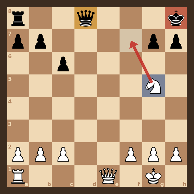 Chess position with a white knight on g5 highlighted in blue, the f7 square marked, the black king on h8 in red and the black queen on d8 in amber. A red arrow points from g5 to f7 showing the coming royal fork.