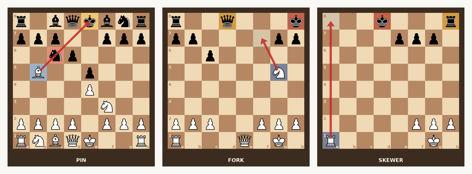 Three chess board diagrams side by side showing a pin, a fork and a skewer: a white bishop on b5 pinning a black knight on c6 to the king on e8; a white knight on g5 heading to f7 to fork the black king on h8 and queen on d8; and a white rook on a1 heading to a8 to skewer the black king on d8 and rook on h8.