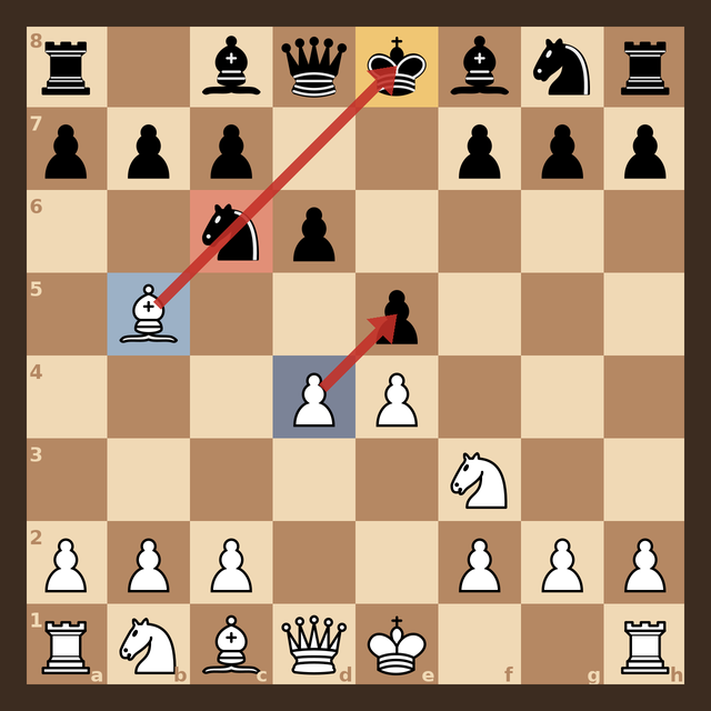 Chess position after 4.d4 in the Steinitz Defence. The white bishop on b5 and the white pawn on d4 are highlighted blue, the pinned black knight on c6 red and the black king on e8 amber, with arrows showing the pin on the b5-e8 diagonal and the pawn hitting e5.
