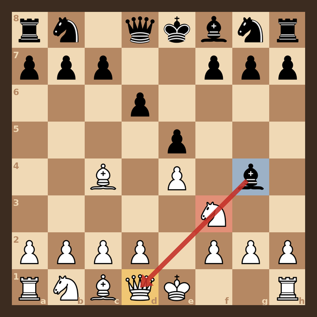 Chess position after 1.e4 e5 2.Nf3 d6 3.Bc4 Bg4. The black bishop on g4 is highlighted in blue, the white knight on f3 in red, and the white queen on d1 in amber, with a red arrow along the g4-f3-e2-d1 diagonal showing the relative pin.