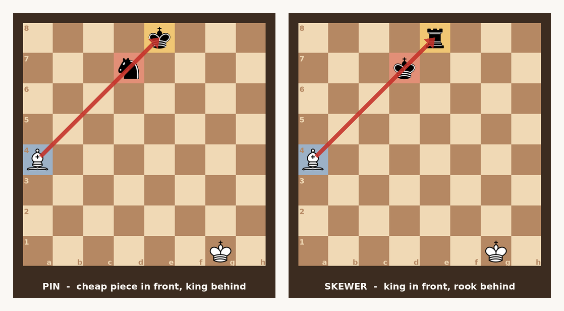 Two chess diagrams side by side on the same a4-e8 diagonal. On the left, a pin: a white bishop on a4 attacks a black knight on d7 with the black king behind on e8. On the right, a skewer: the same bishop on a4 attacks the black king on d7 with a black rook behind on e8.