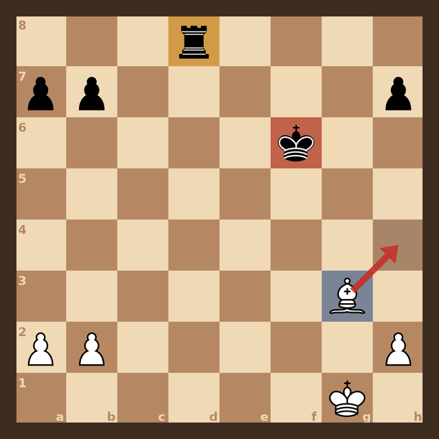 Endgame chess position with a white bishop on g3 highlighted blue, the h4 square marked, the black king on f6 in red and the black rook on d8 in amber, with a red arrow from g3 to h4 showing the bishop skewer along the h4-d8 diagonal.