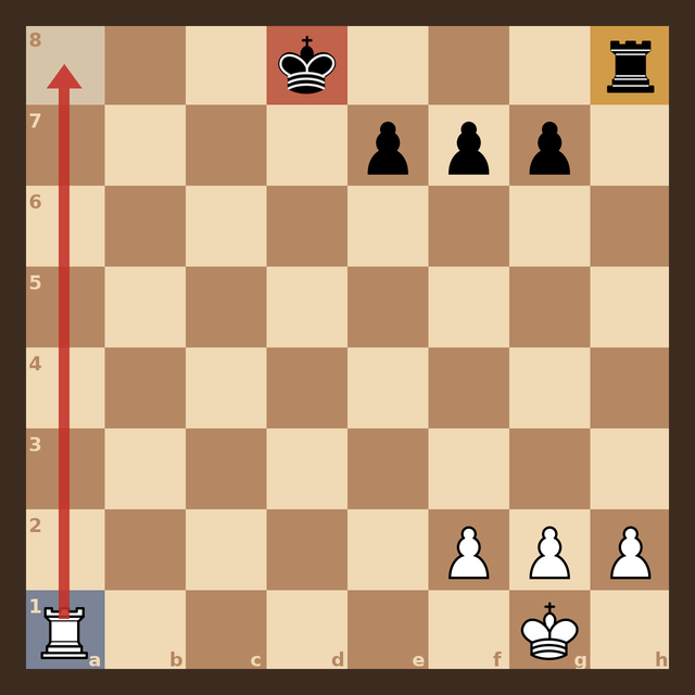 Rook endgame chess position with a white rook on a1 highlighted blue, the a8 square marked, the black king on d8 in red and the black rook on h8 in amber, with a red arrow up the a-file showing the coming skewer on the eighth rank.